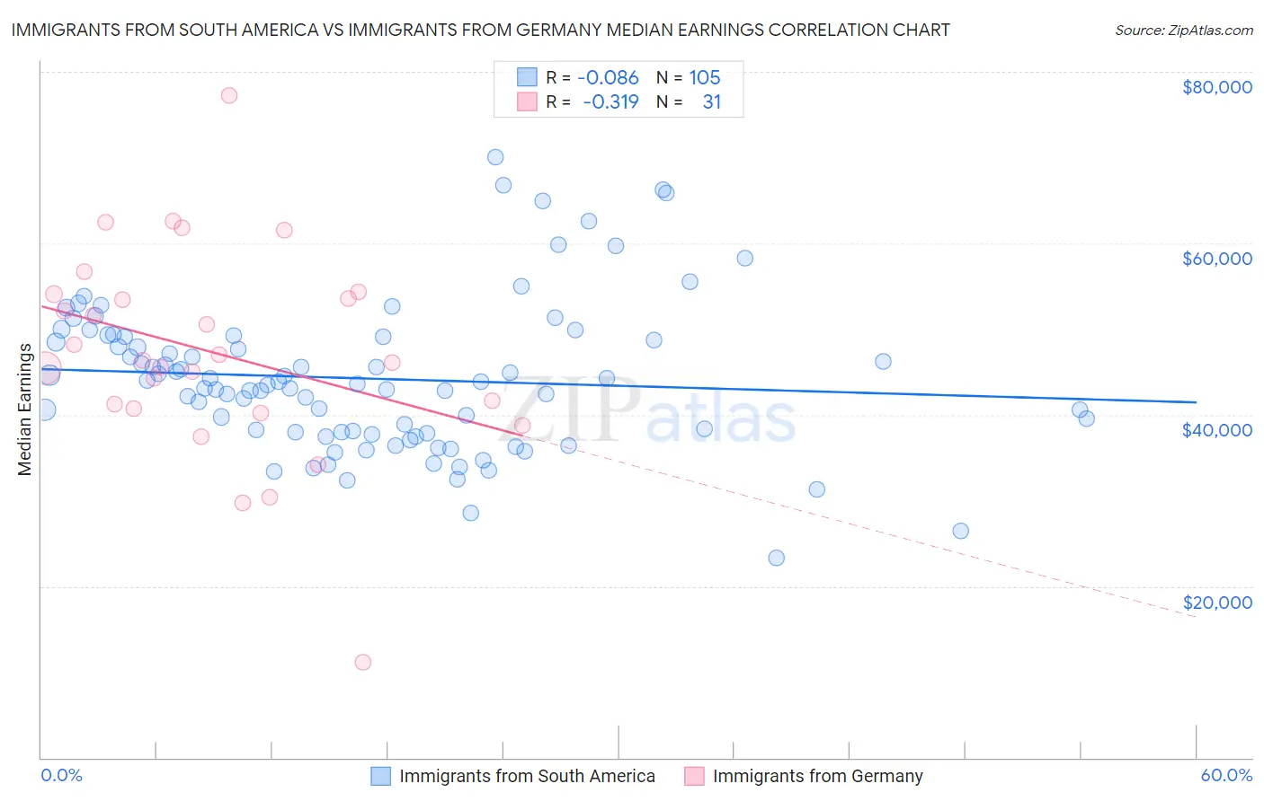 Immigrants from South America vs Immigrants from Germany Median Earnings