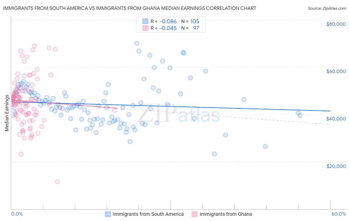 Immigrants from South America vs Immigrants from Ghana Median Earnings