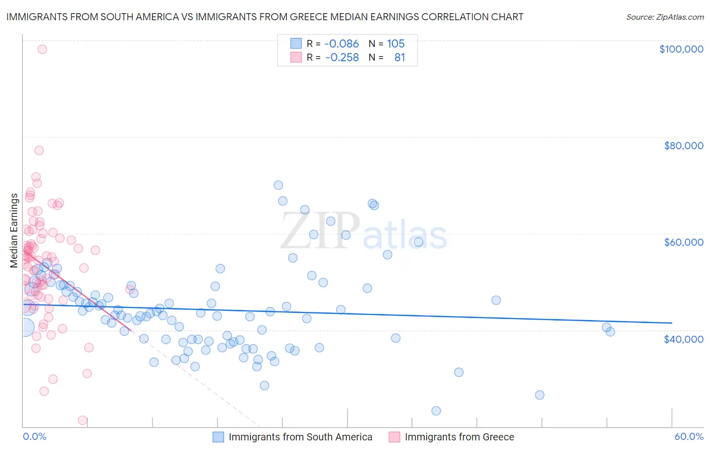 Immigrants from South America vs Immigrants from Greece Median Earnings