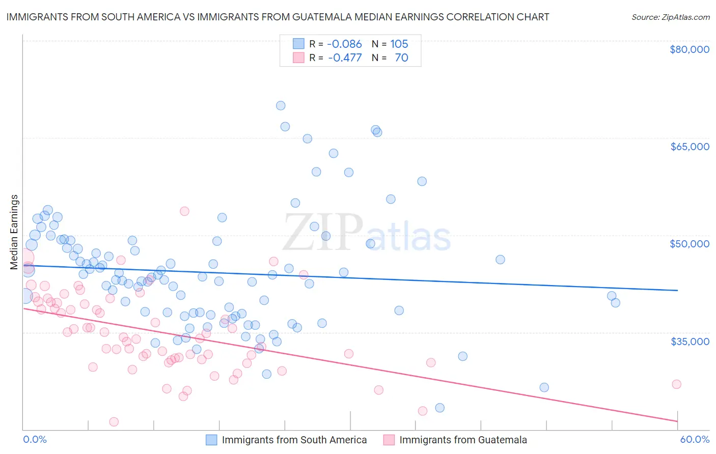 Immigrants from South America vs Immigrants from Guatemala Median Earnings