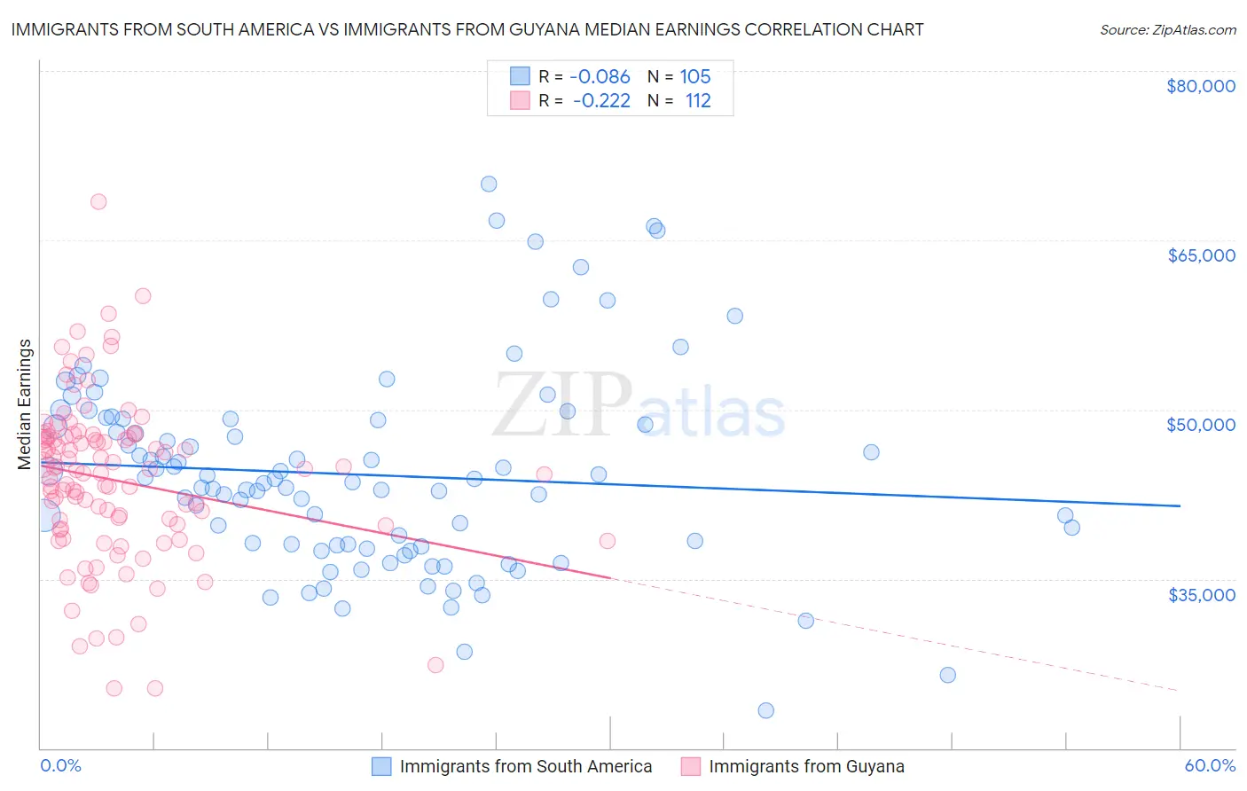 Immigrants from South America vs Immigrants from Guyana Median Earnings