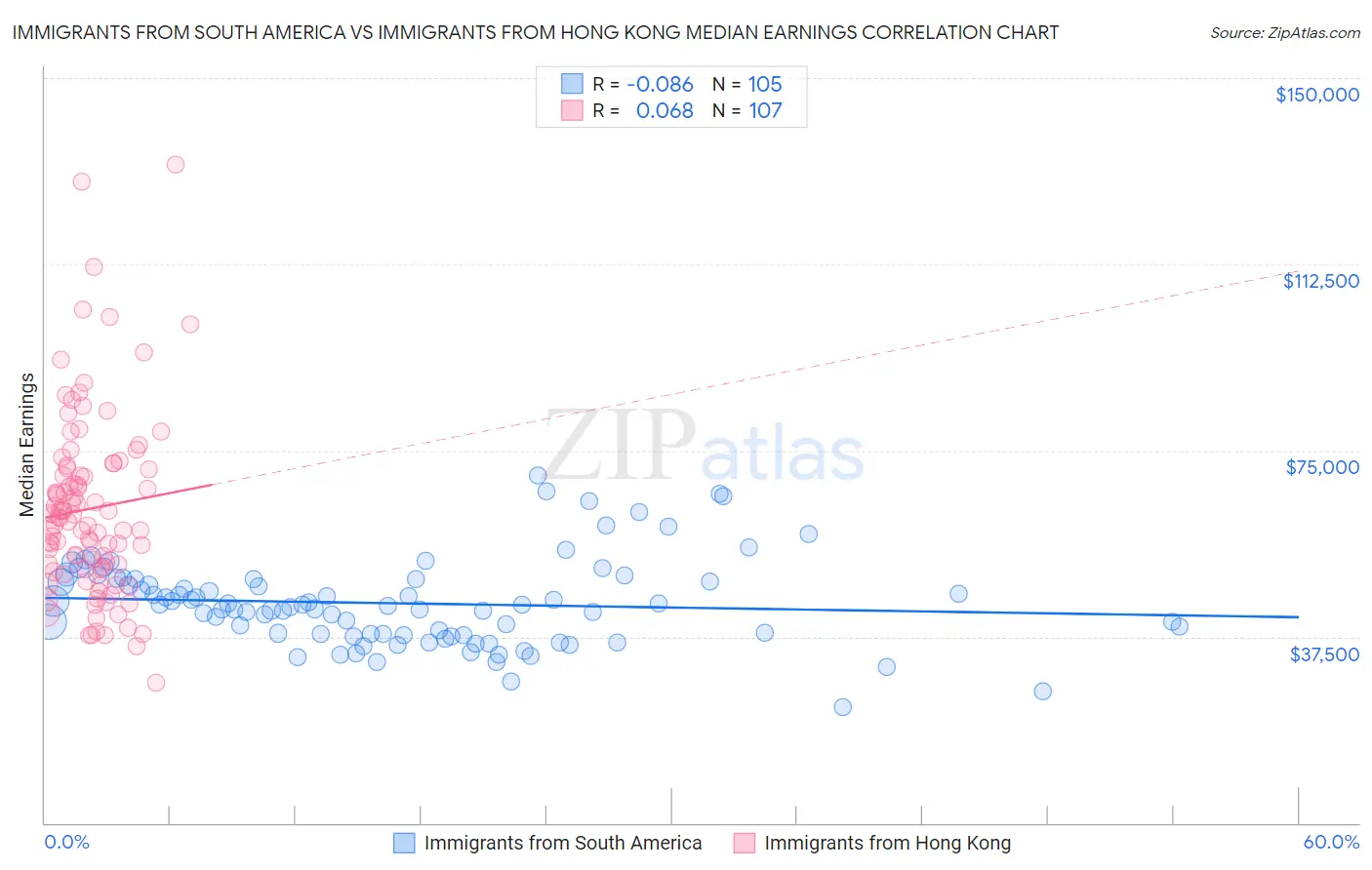Immigrants from South America vs Immigrants from Hong Kong Median Earnings
