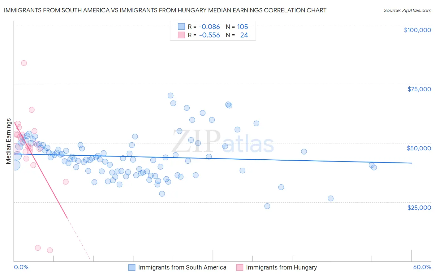Immigrants from South America vs Immigrants from Hungary Median Earnings
