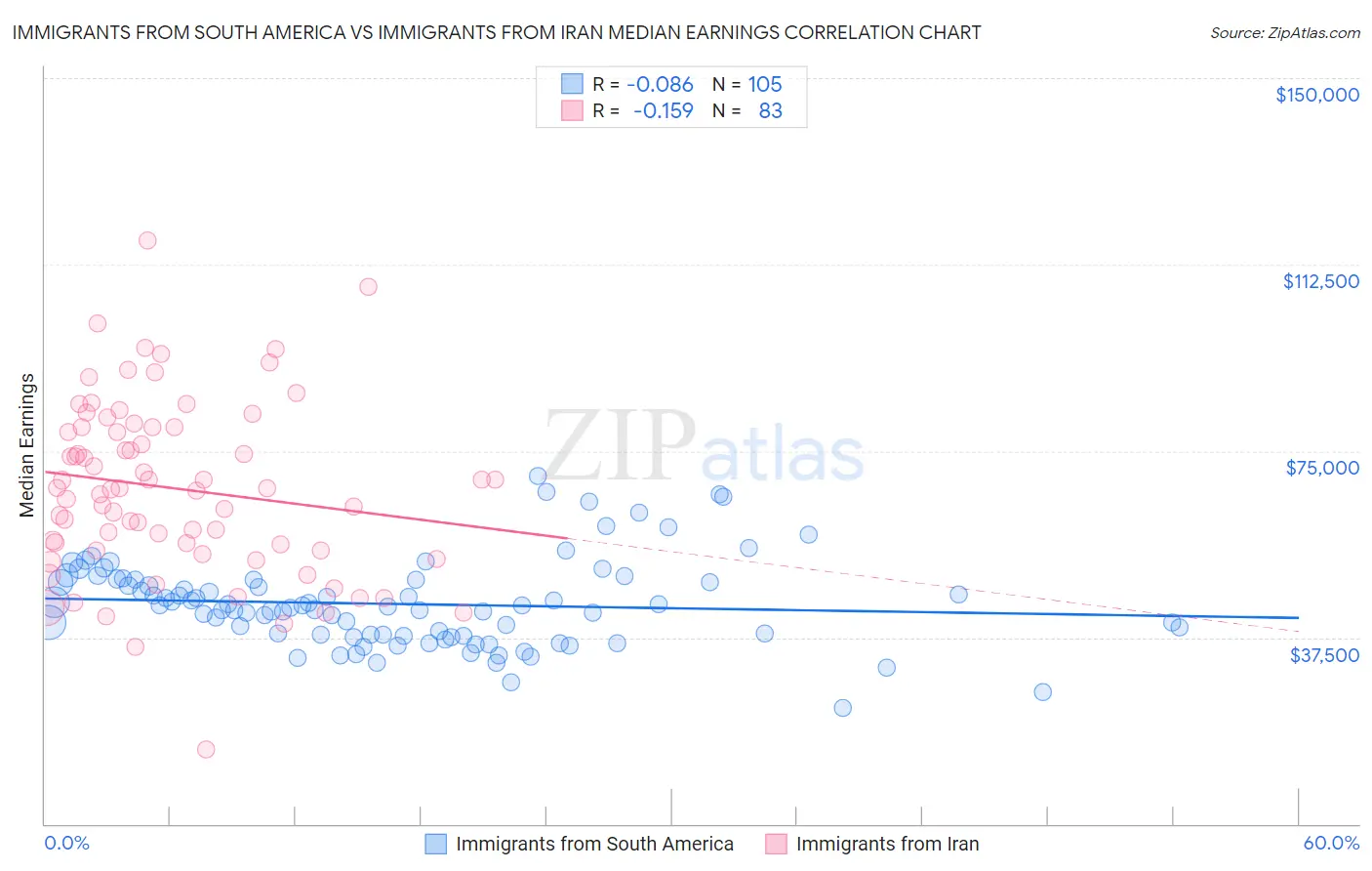 Immigrants from South America vs Immigrants from Iran Median Earnings