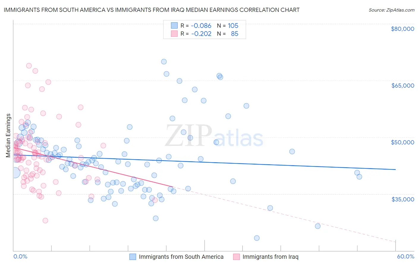 Immigrants from South America vs Immigrants from Iraq Median Earnings