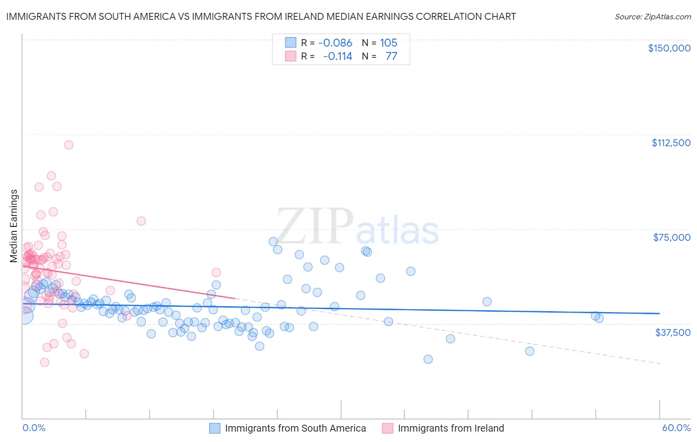 Immigrants from South America vs Immigrants from Ireland Median Earnings