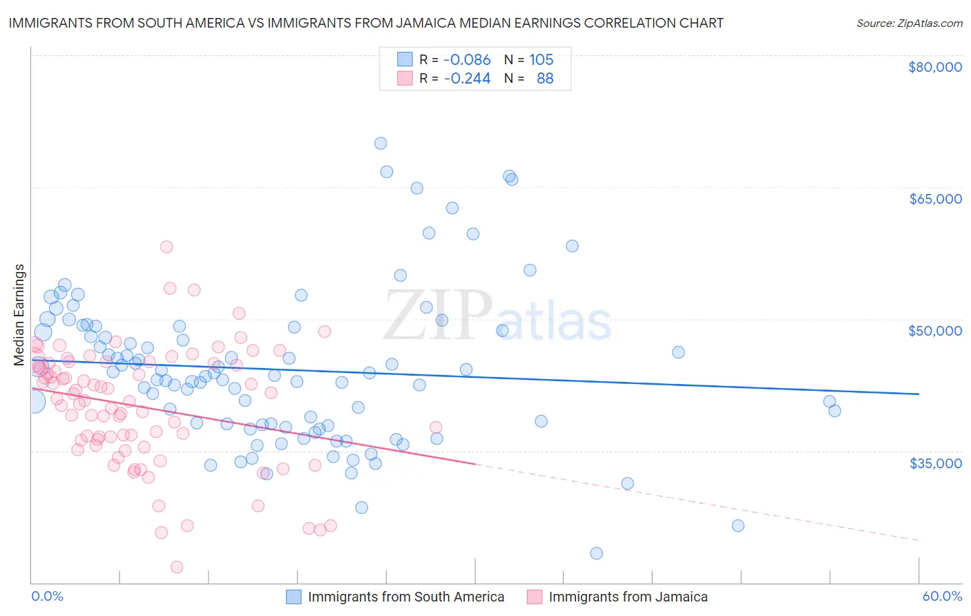 Immigrants from South America vs Immigrants from Jamaica Median Earnings