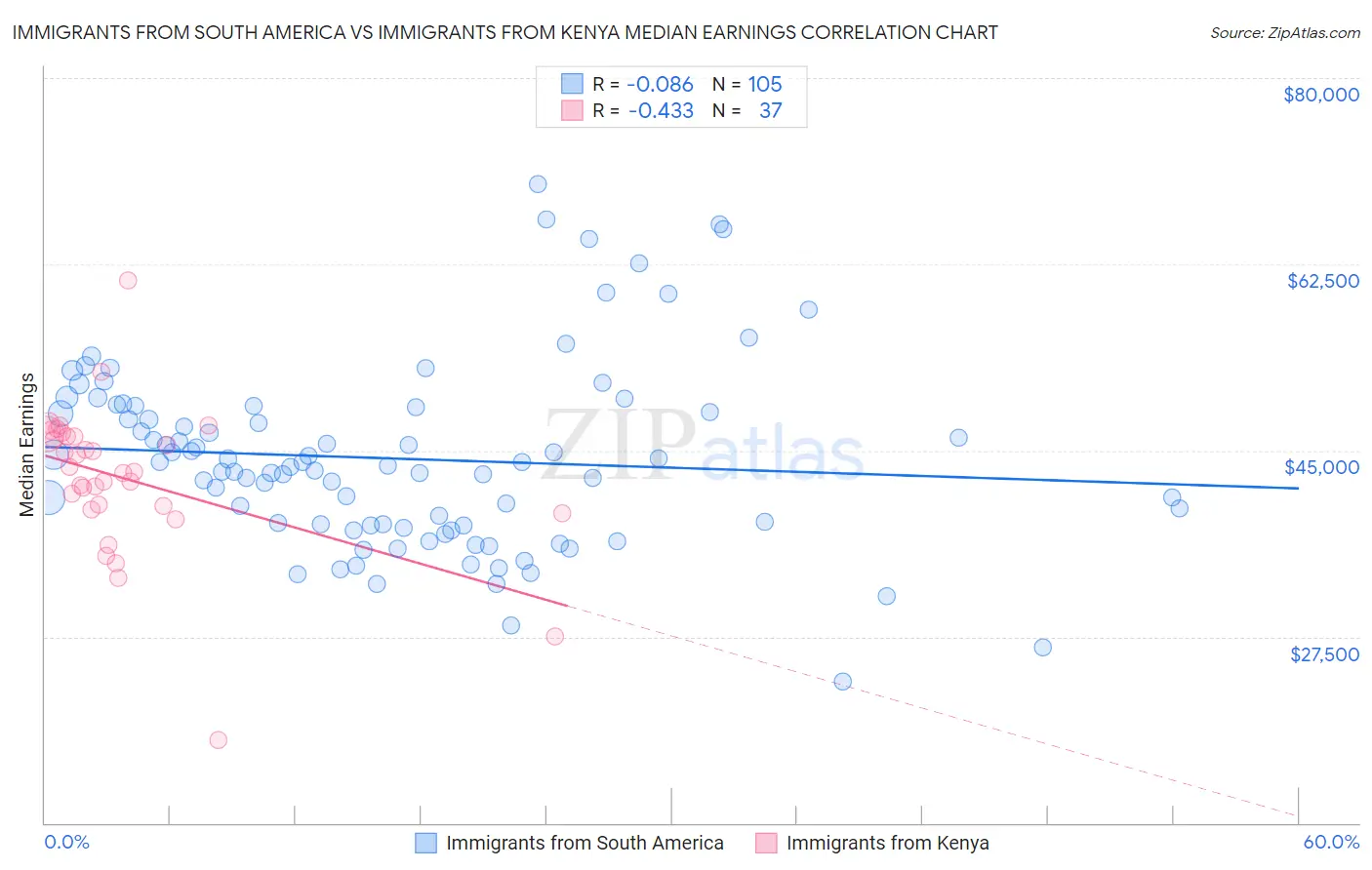 Immigrants from South America vs Immigrants from Kenya Median Earnings