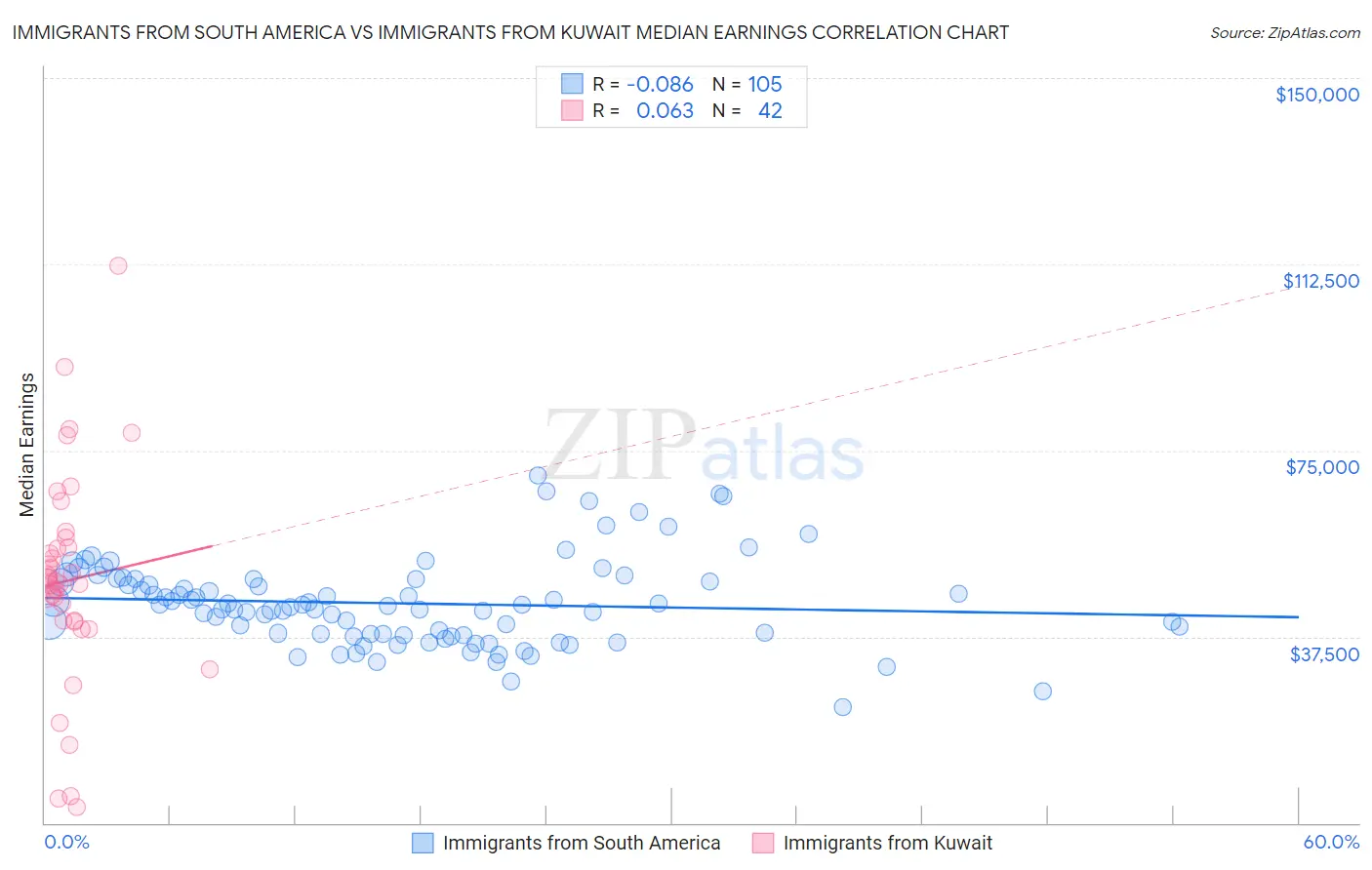 Immigrants from South America vs Immigrants from Kuwait Median Earnings