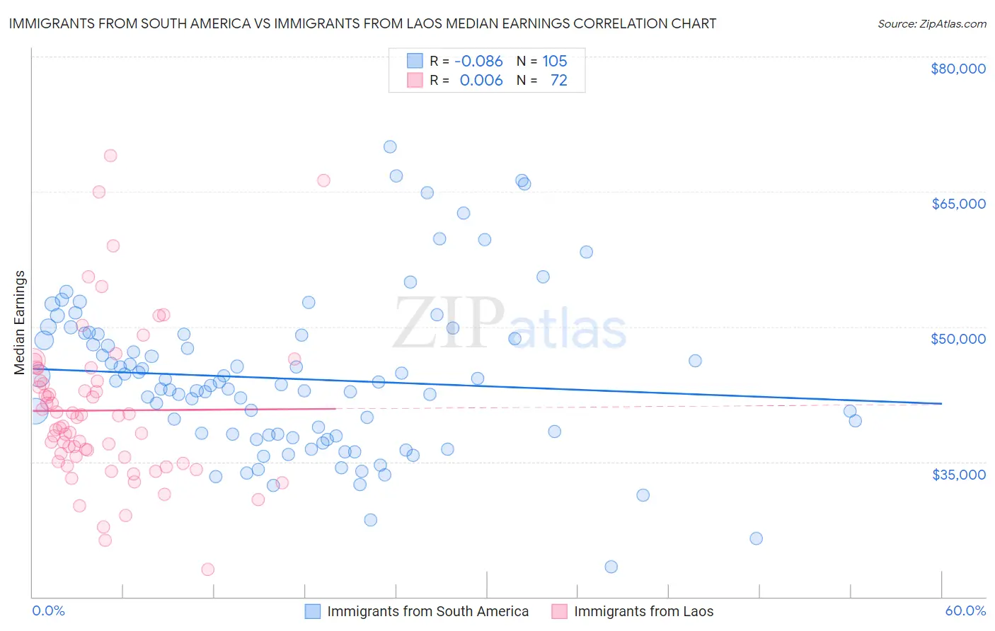 Immigrants from South America vs Immigrants from Laos Median Earnings