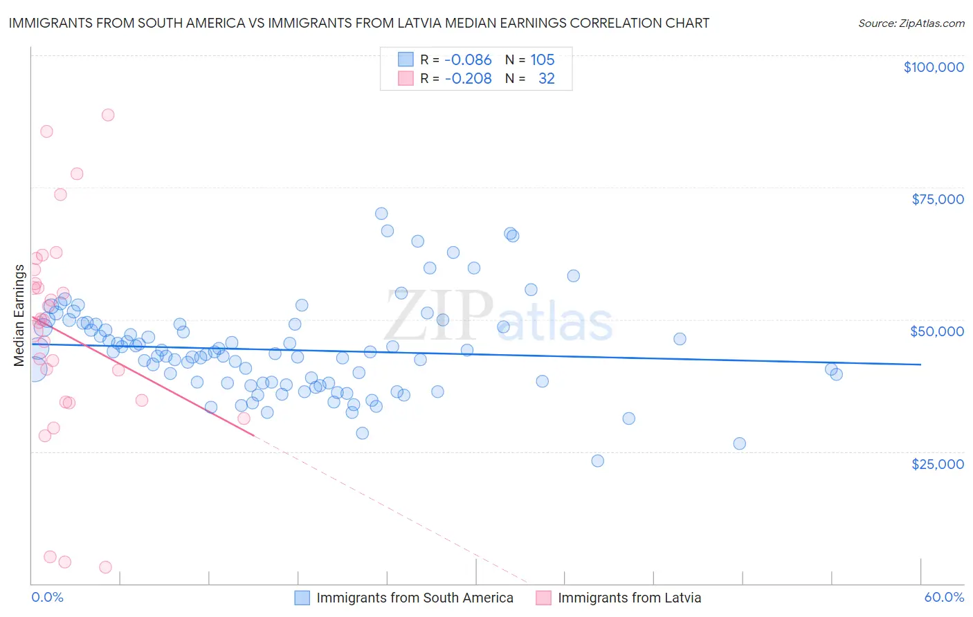 Immigrants from South America vs Immigrants from Latvia Median Earnings
