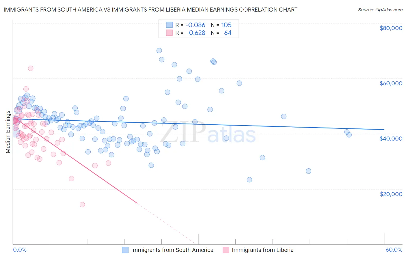 Immigrants from South America vs Immigrants from Liberia Median Earnings