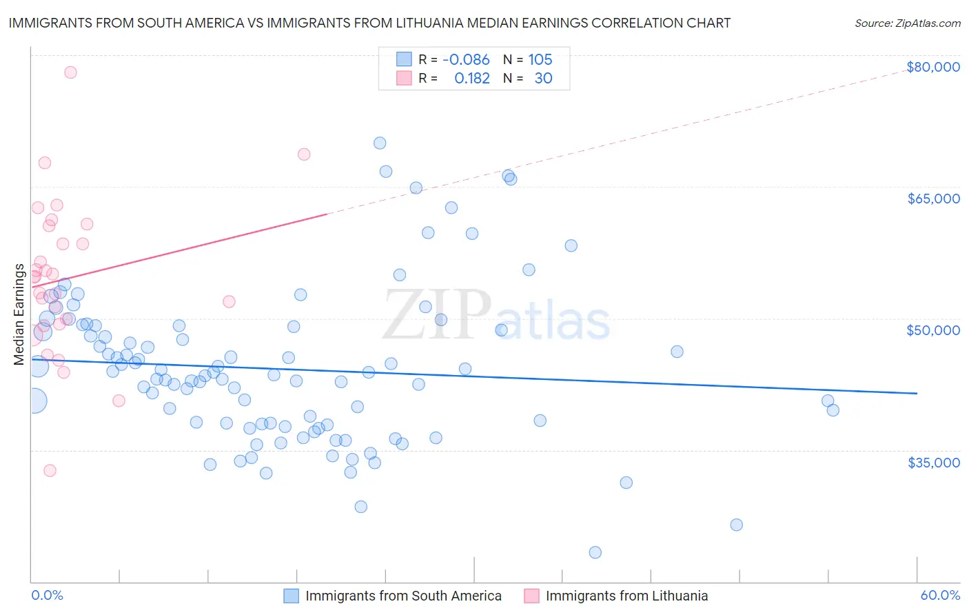 Immigrants from South America vs Immigrants from Lithuania Median Earnings