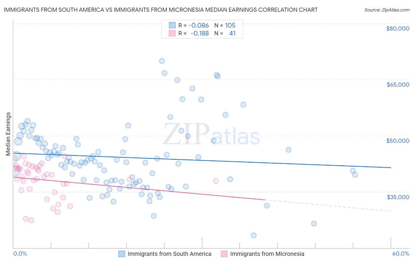 Immigrants from South America vs Immigrants from Micronesia Median Earnings