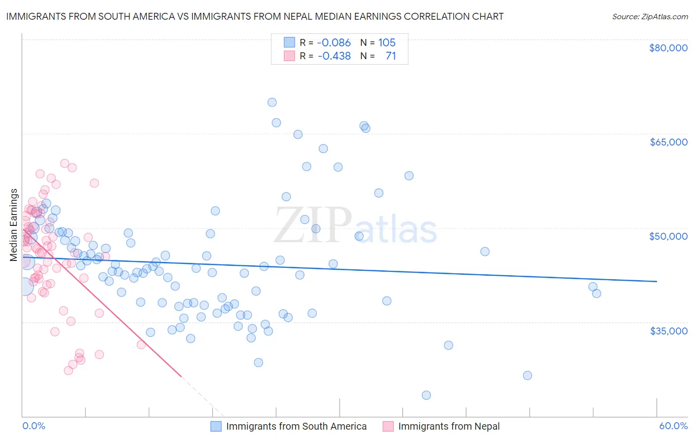 Immigrants from South America vs Immigrants from Nepal Median Earnings