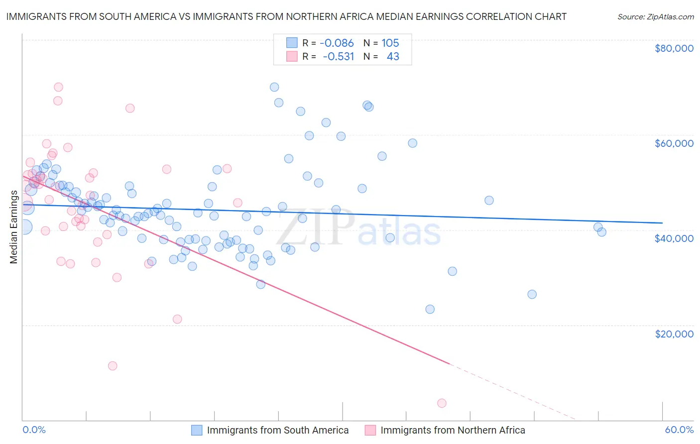 Immigrants from South America vs Immigrants from Northern Africa Median Earnings