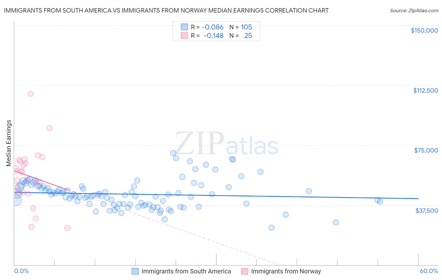 Immigrants from South America vs Immigrants from Norway Median Earnings
