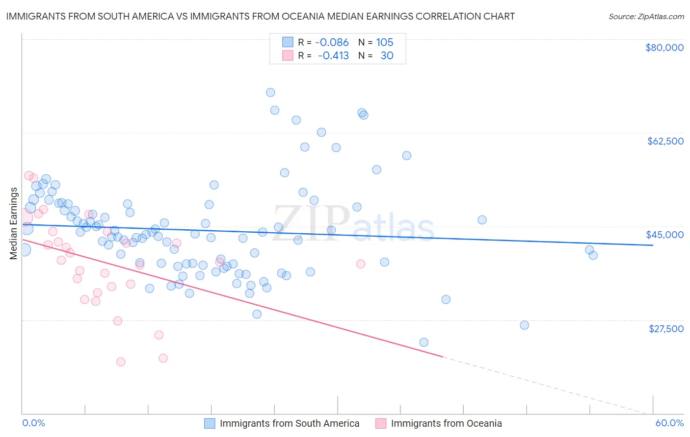 Immigrants from South America vs Immigrants from Oceania Median Earnings