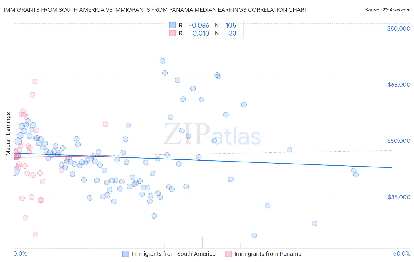 Immigrants from South America vs Immigrants from Panama Median Earnings