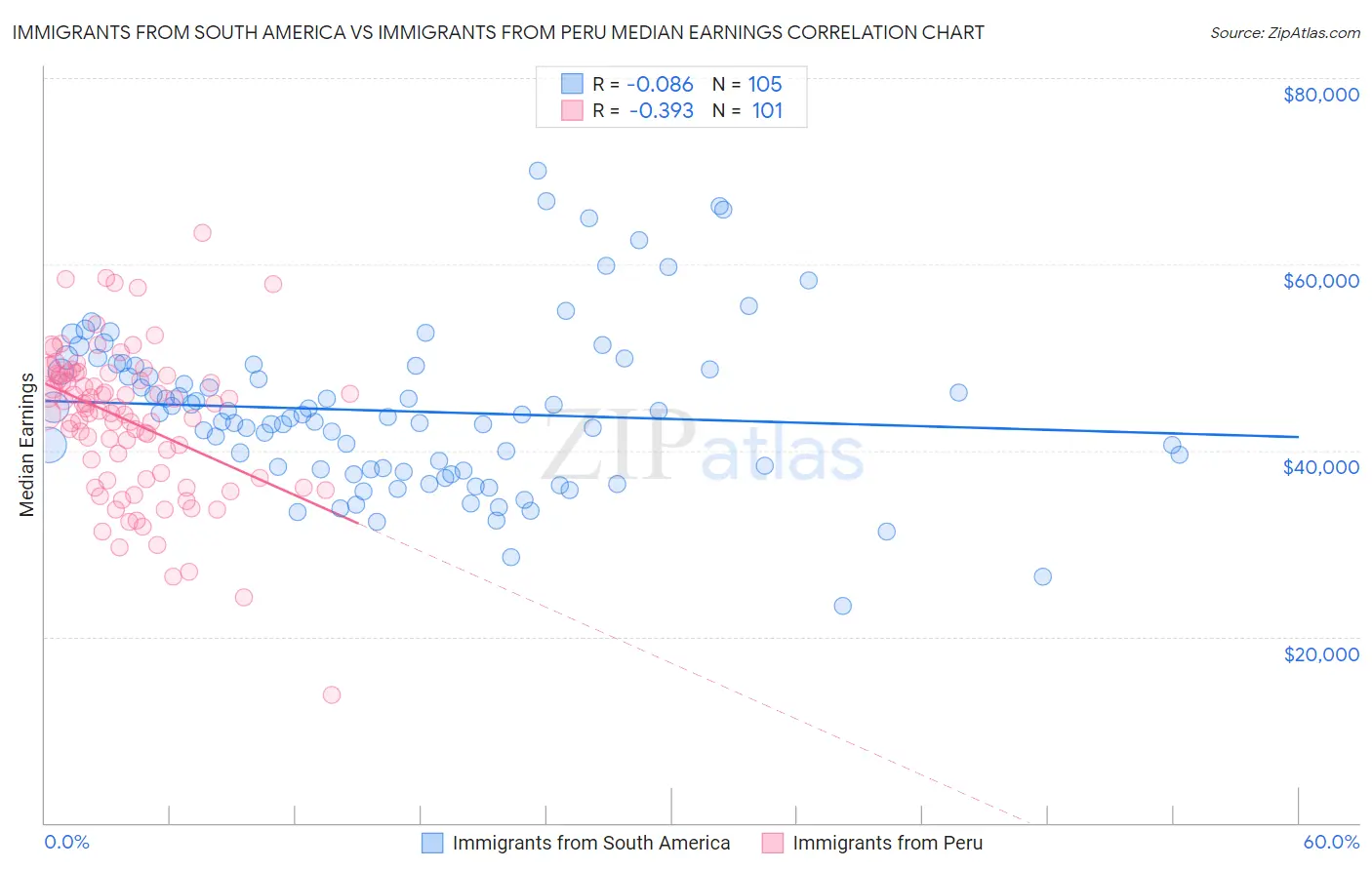 Immigrants from South America vs Immigrants from Peru Median Earnings