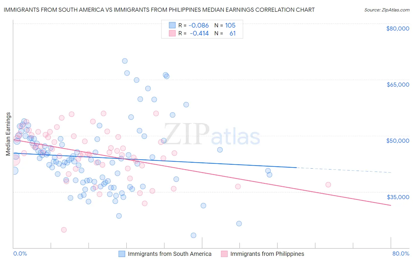 Immigrants from South America vs Immigrants from Philippines Median Earnings