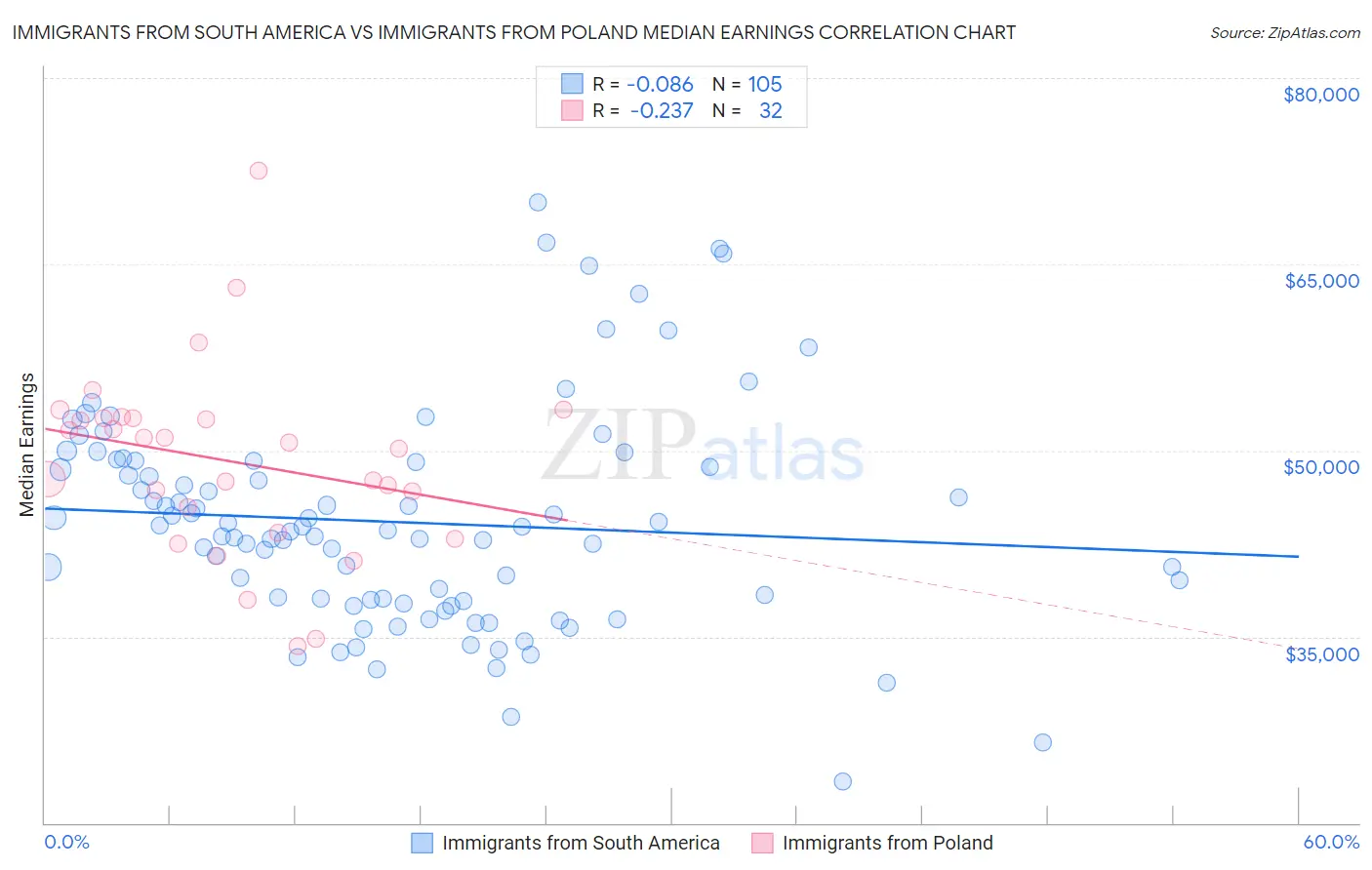 Immigrants from South America vs Immigrants from Poland Median Earnings
