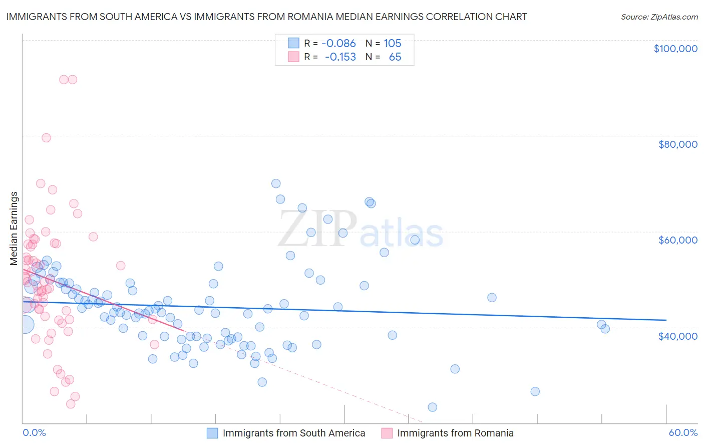 Immigrants from South America vs Immigrants from Romania Median Earnings