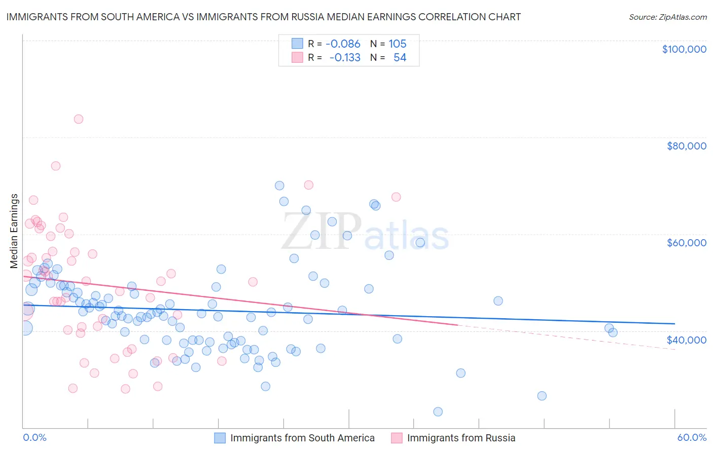 Immigrants from South America vs Immigrants from Russia Median Earnings