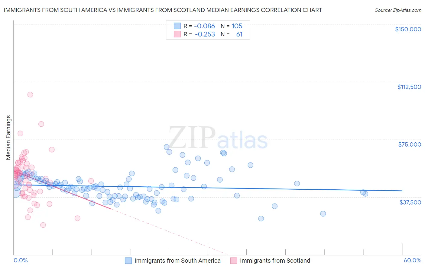 Immigrants from South America vs Immigrants from Scotland Median Earnings