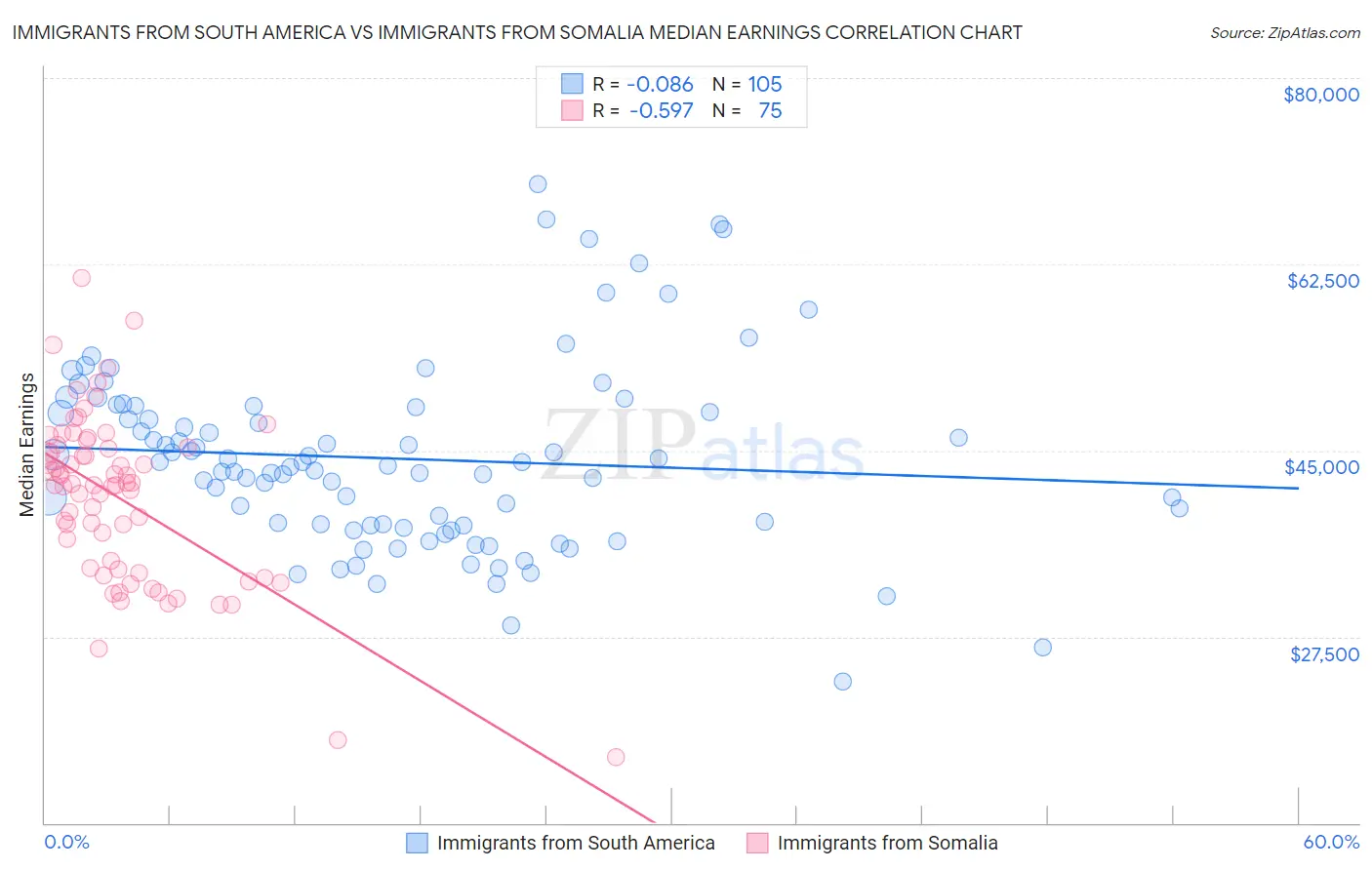 Immigrants from South America vs Immigrants from Somalia Median Earnings