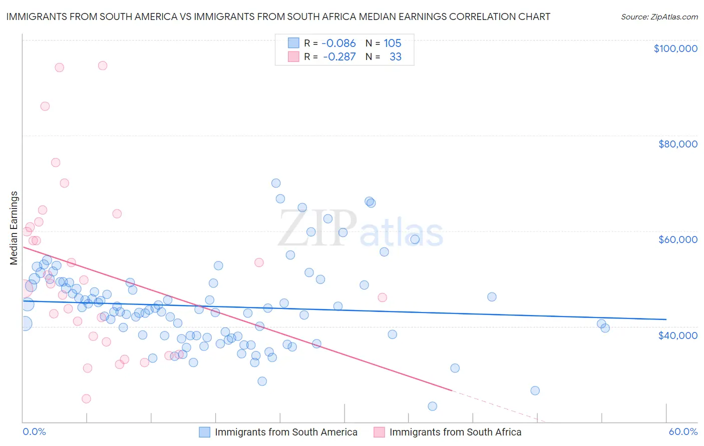 Immigrants from South America vs Immigrants from South Africa Median Earnings