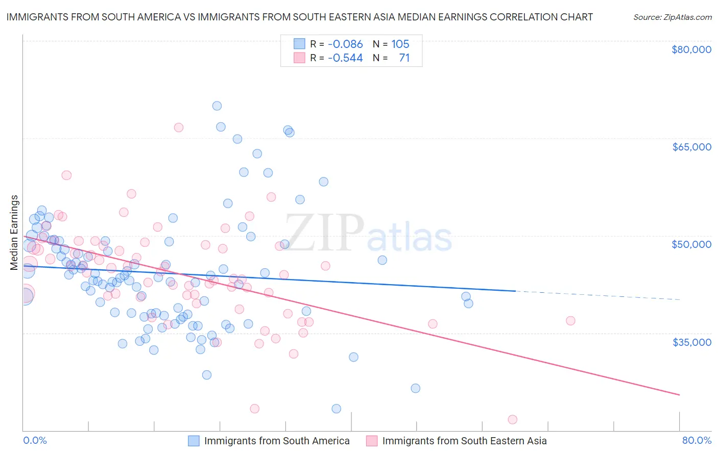 Immigrants from South America vs Immigrants from South Eastern Asia Median Earnings