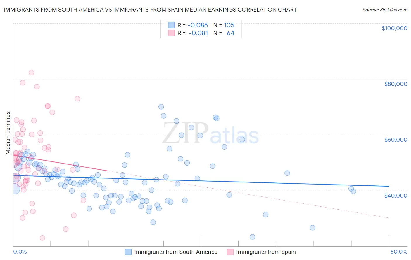 Immigrants from South America vs Immigrants from Spain Median Earnings