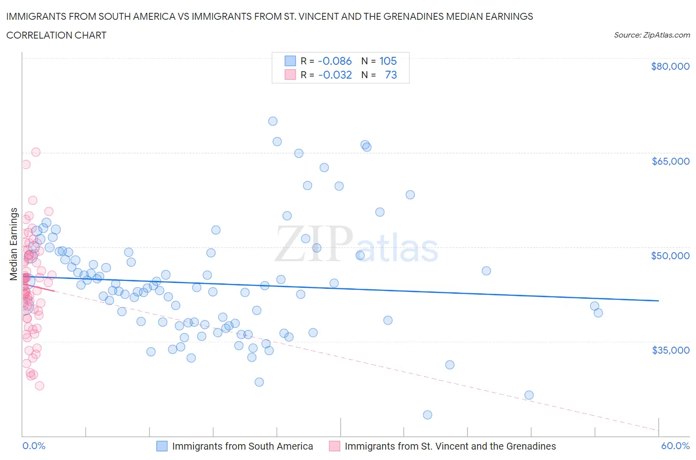 Immigrants from South America vs Immigrants from St. Vincent and the Grenadines Median Earnings