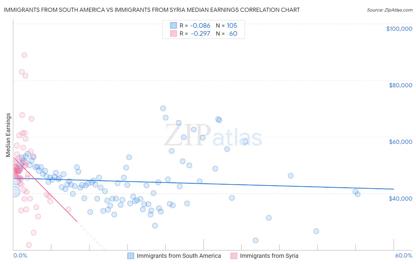 Immigrants from South America vs Immigrants from Syria Median Earnings
