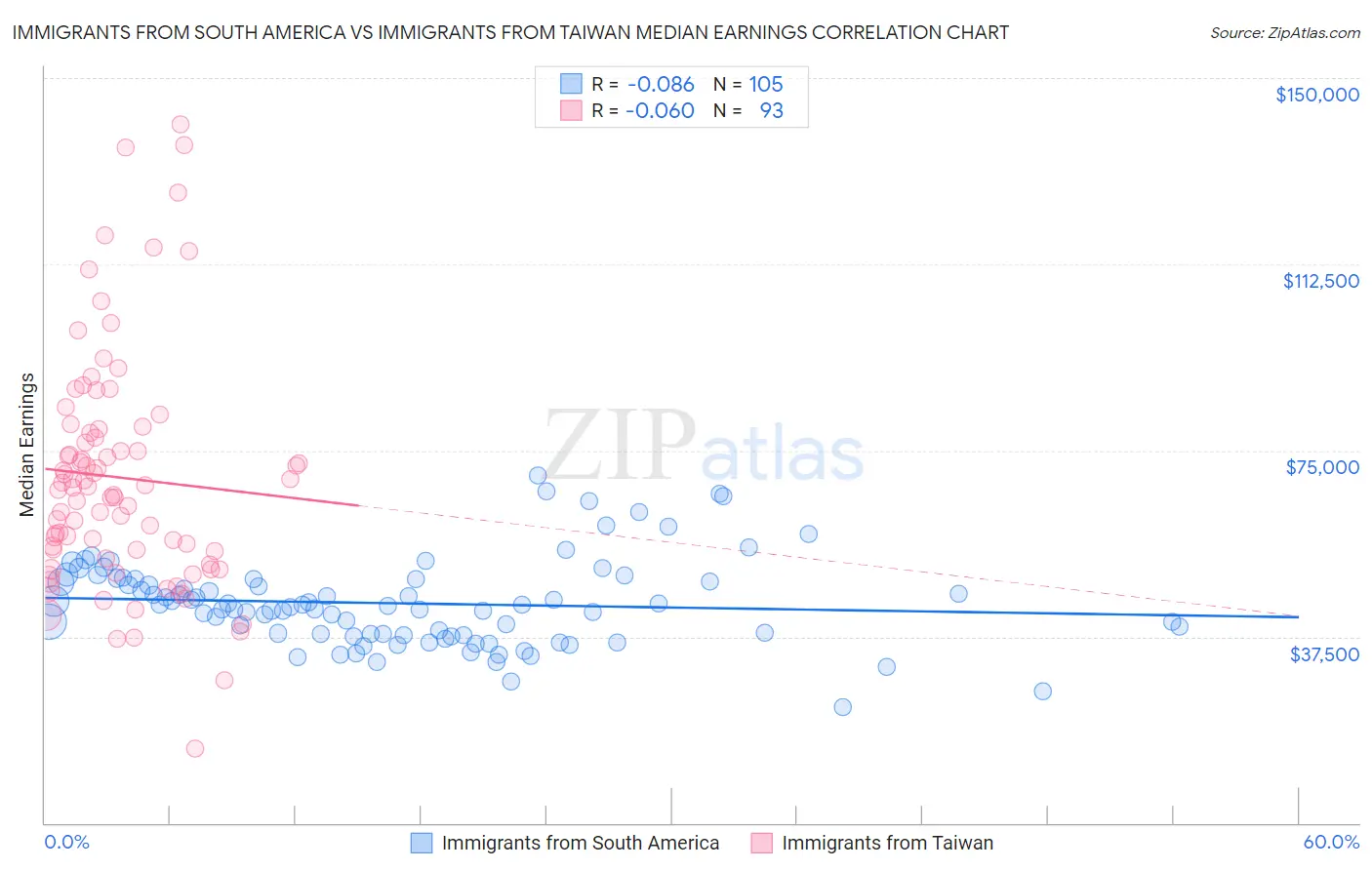Immigrants from South America vs Immigrants from Taiwan Median Earnings