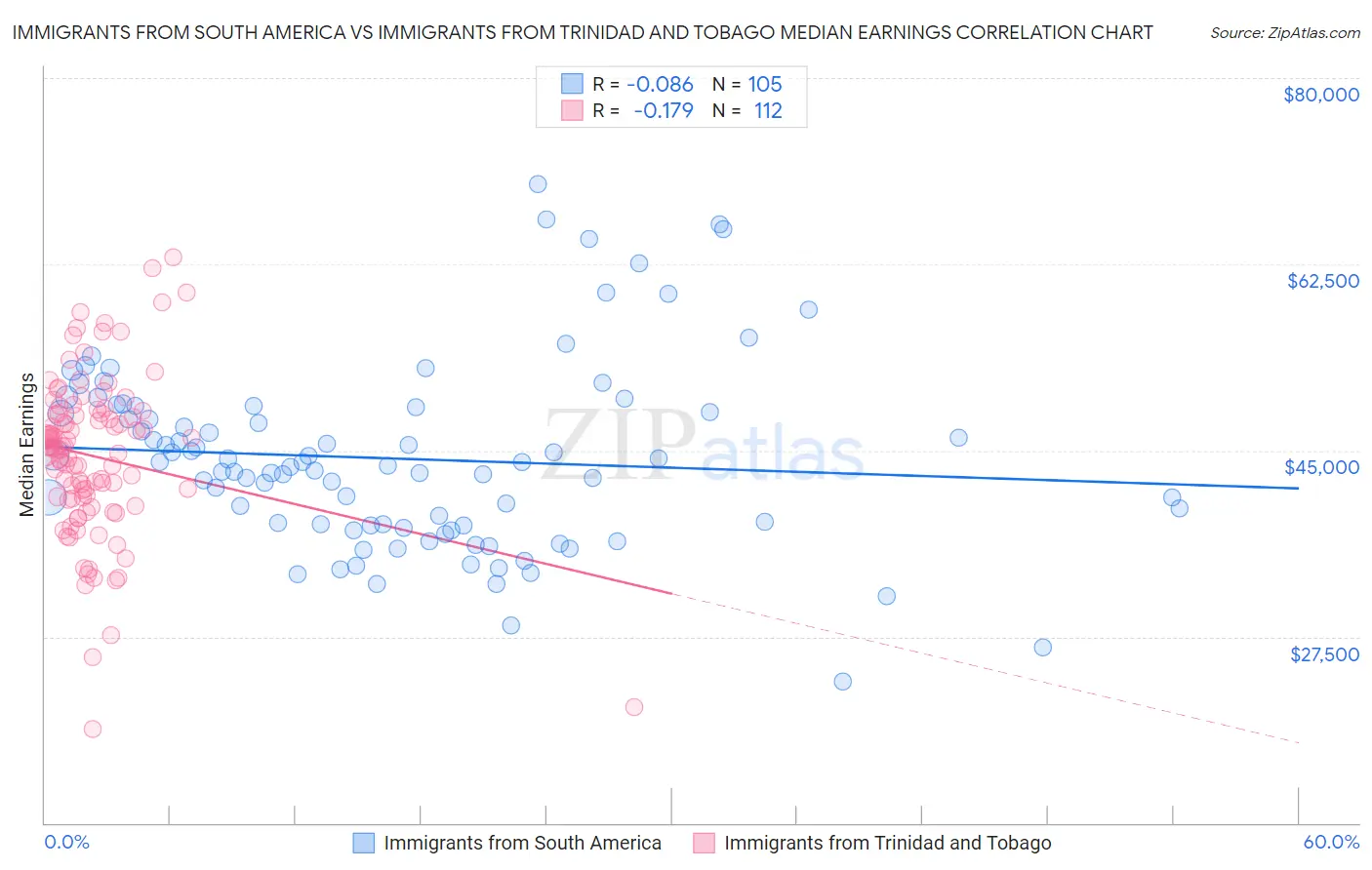 Immigrants from South America vs Immigrants from Trinidad and Tobago Median Earnings