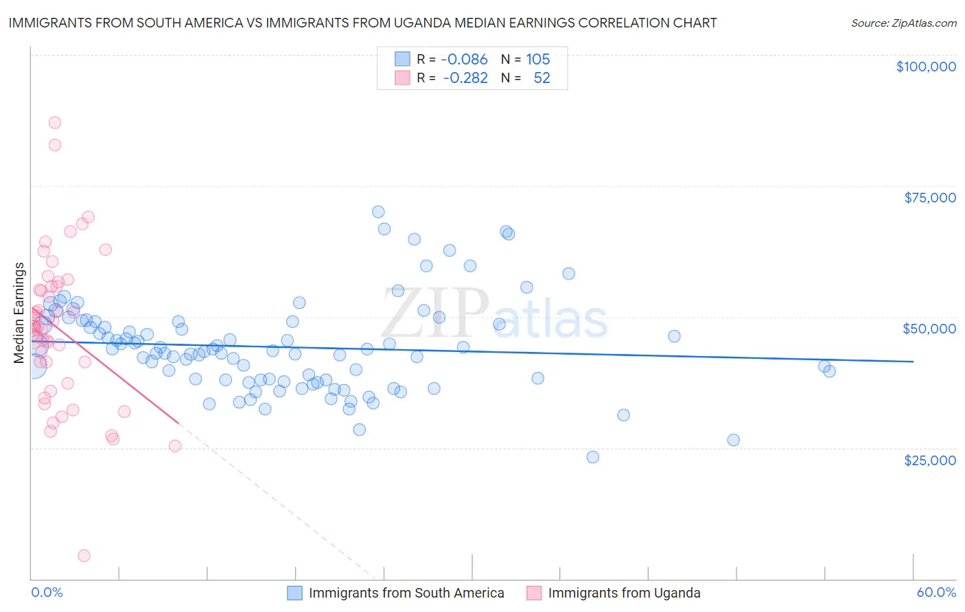 Immigrants from South America vs Immigrants from Uganda Median Earnings