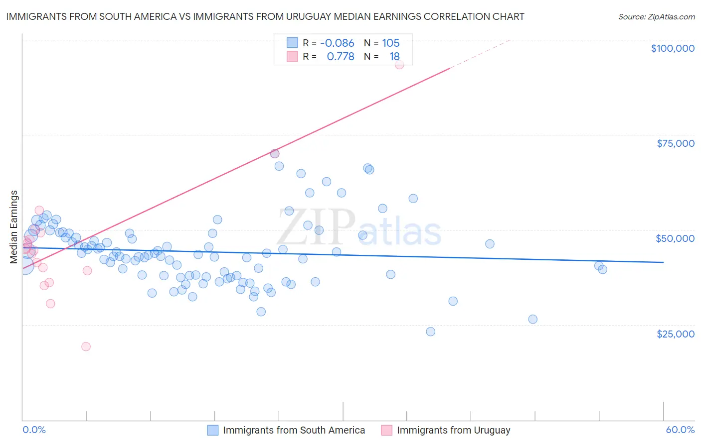 Immigrants from South America vs Immigrants from Uruguay Median Earnings