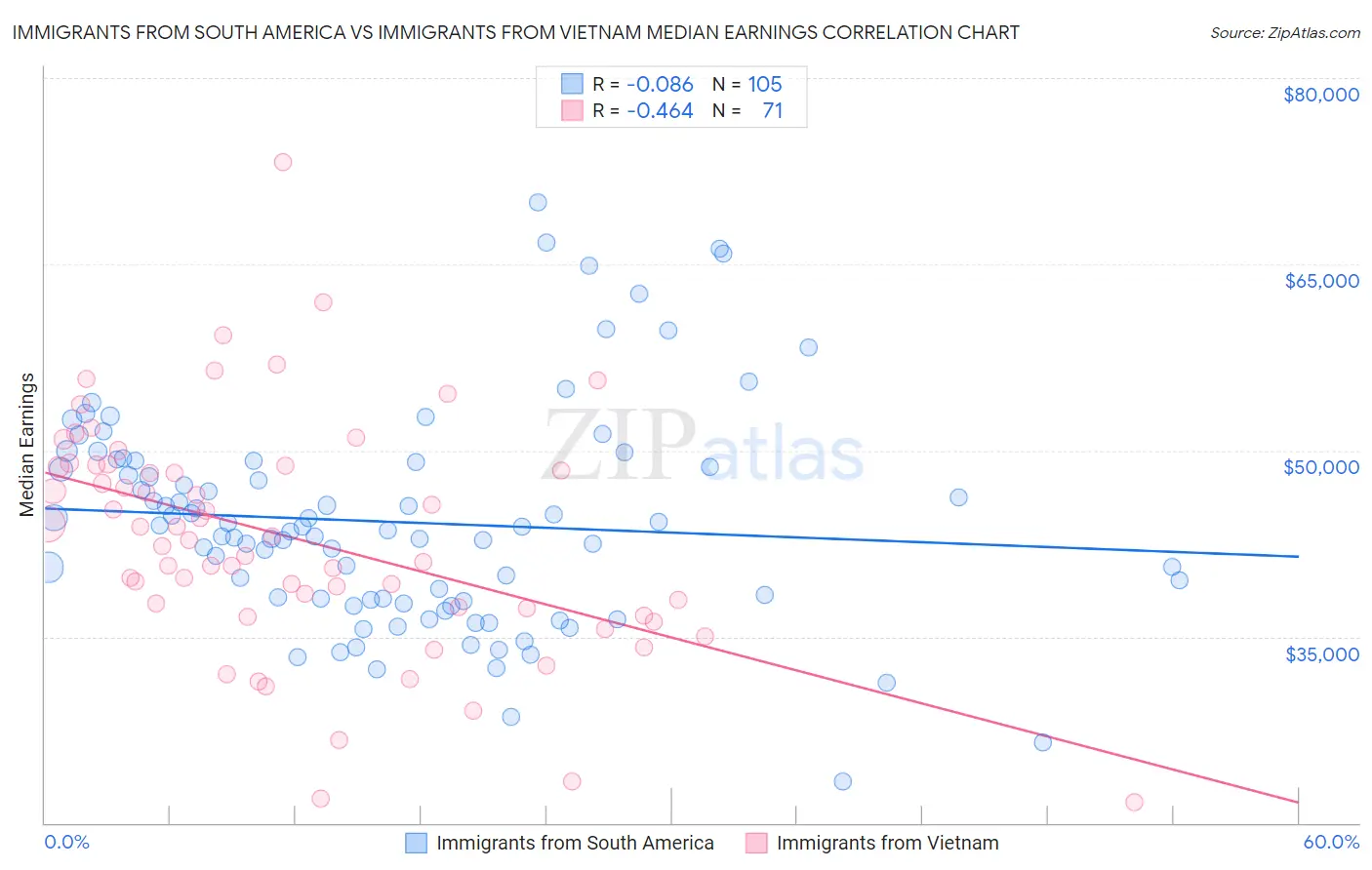 Immigrants from South America vs Immigrants from Vietnam Median Earnings