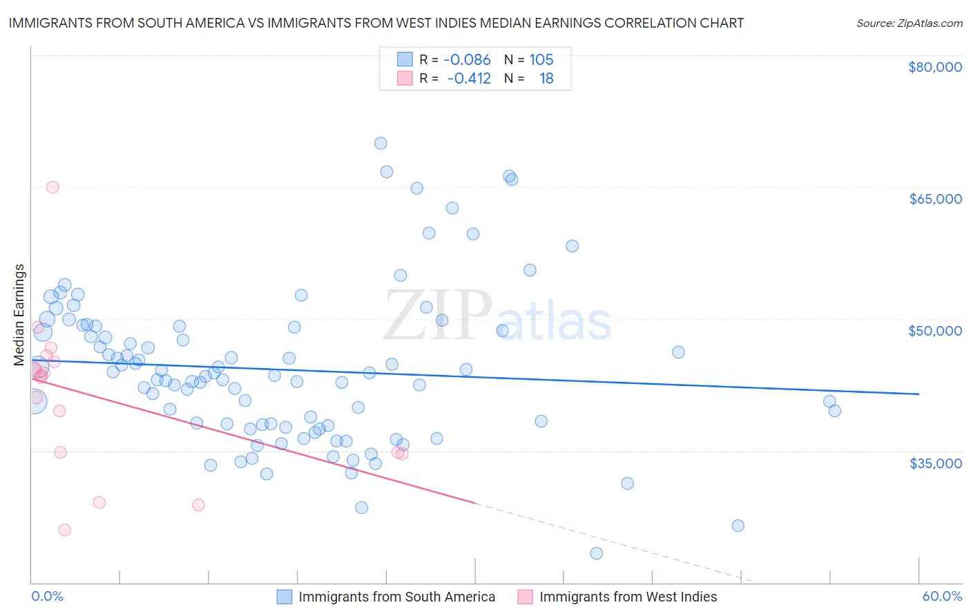 Immigrants from South America vs Immigrants from West Indies Median Earnings