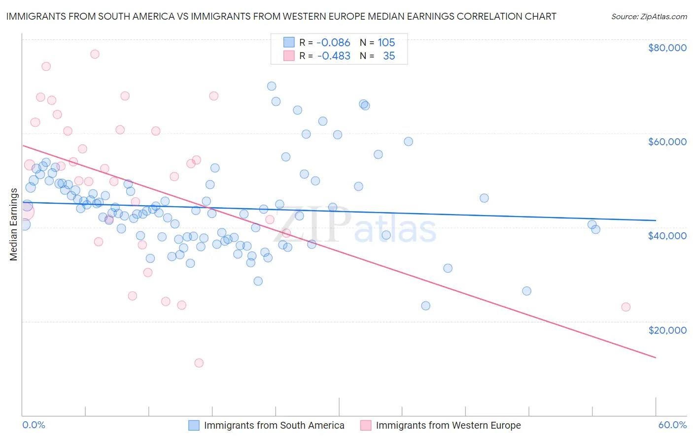 Immigrants from South America vs Immigrants from Western Europe Median Earnings