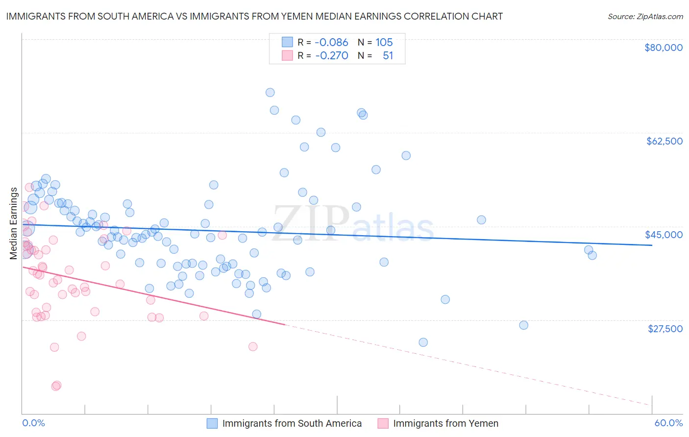 Immigrants from South America vs Immigrants from Yemen Median Earnings