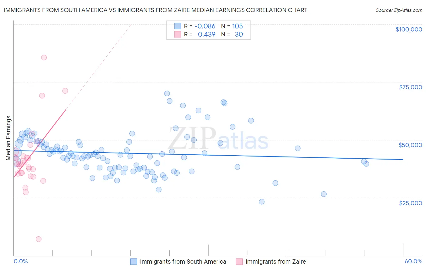 Immigrants from South America vs Immigrants from Zaire Median Earnings