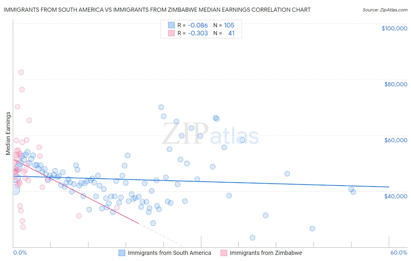 Immigrants from South America vs Immigrants from Zimbabwe Median Earnings