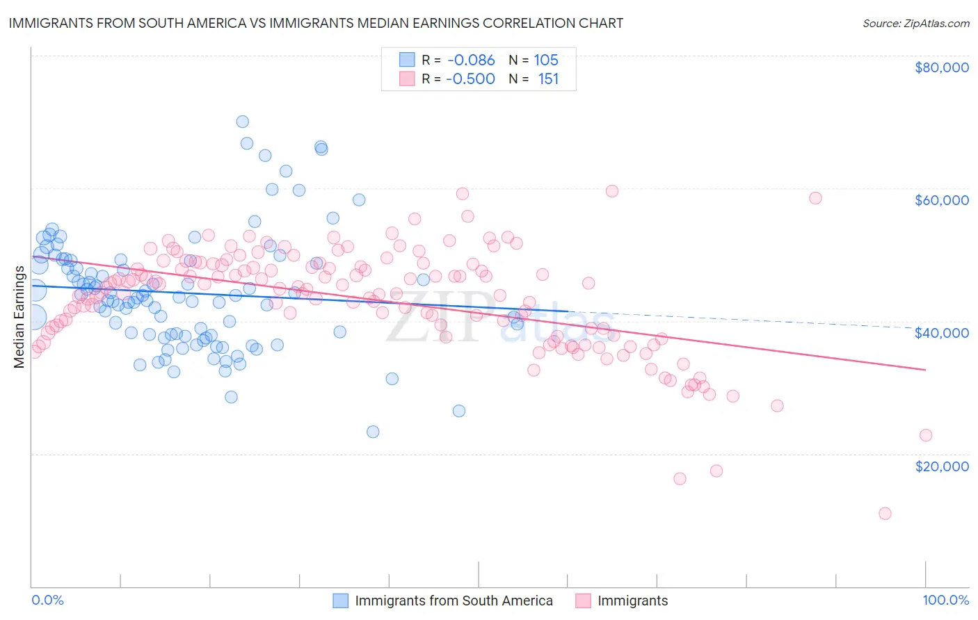 Immigrants from South America vs Immigrants Median Earnings