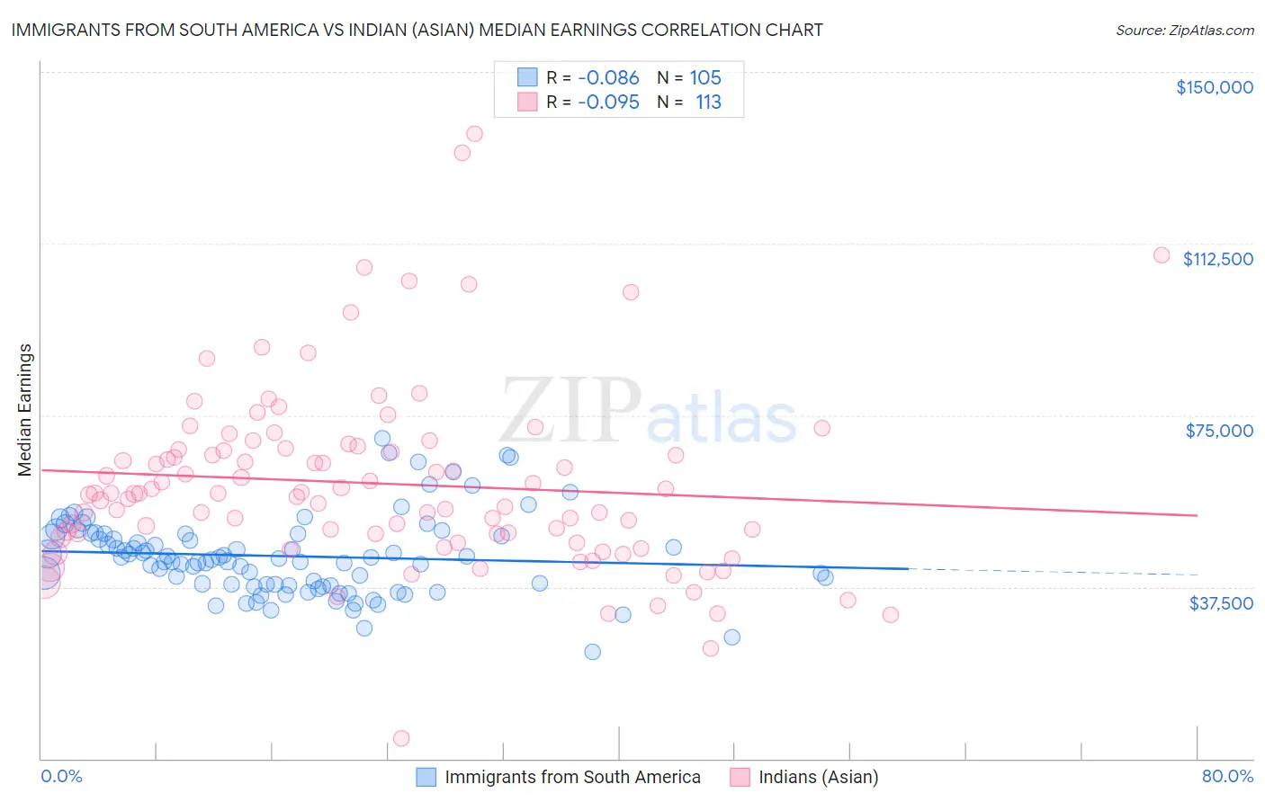 Immigrants from South America vs Indian (Asian) Median Earnings