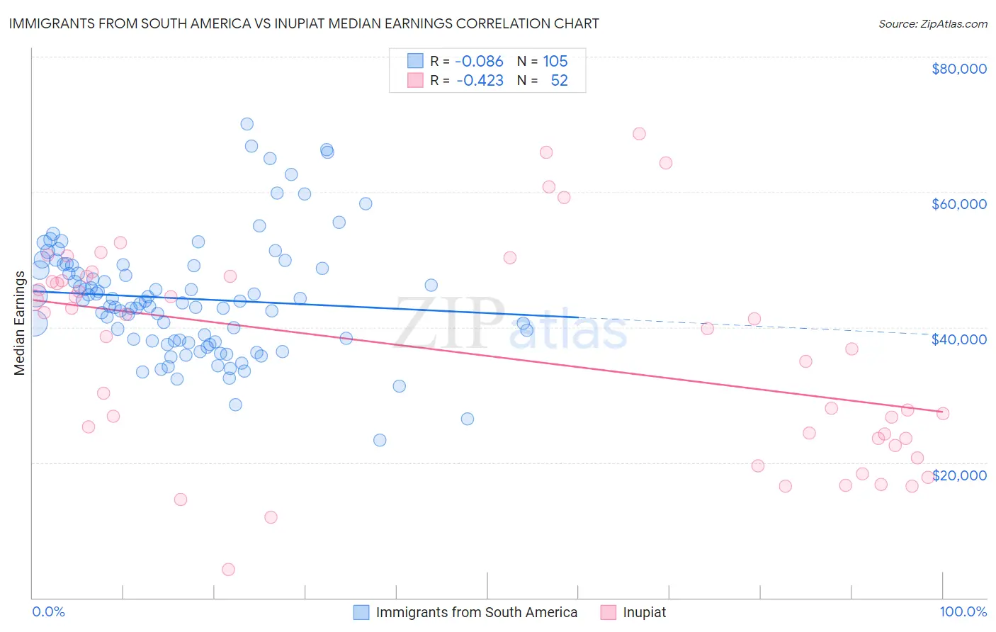 Immigrants from South America vs Inupiat Median Earnings