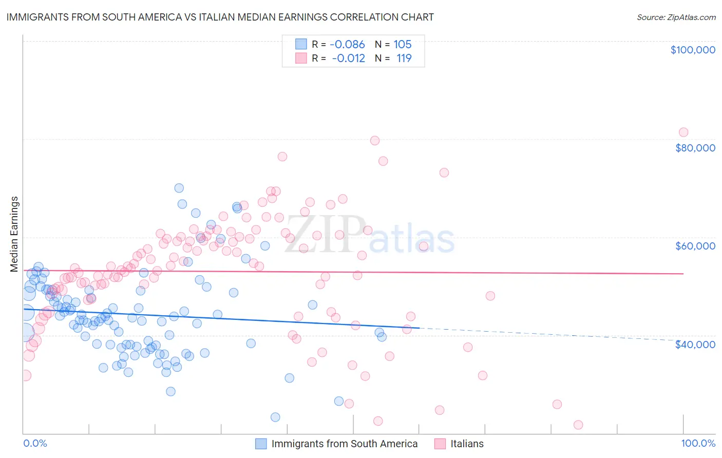 Immigrants from South America vs Italian Median Earnings