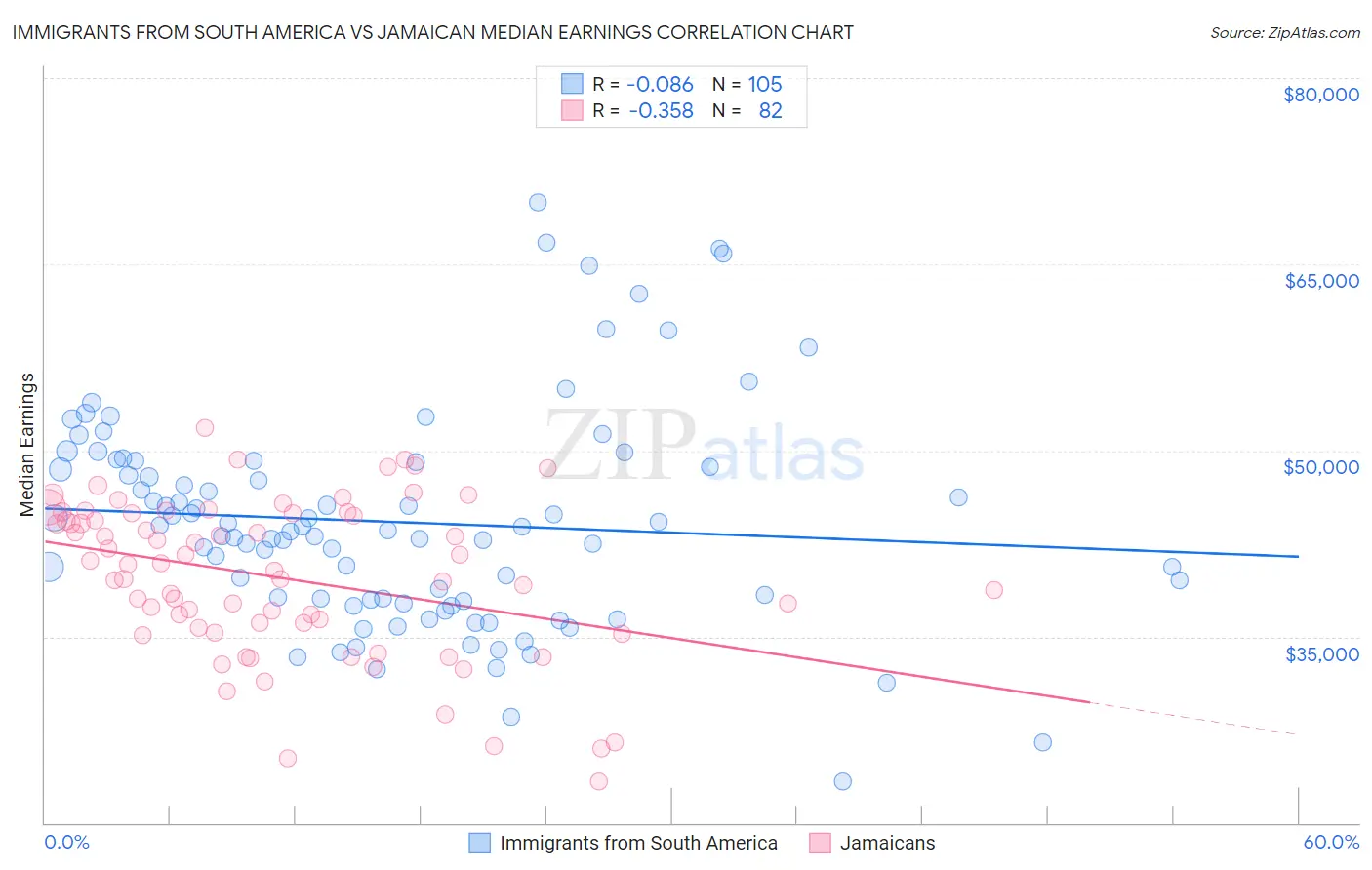 Immigrants from South America vs Jamaican Median Earnings